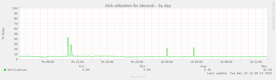 Disk utilization for /dev/sdc
