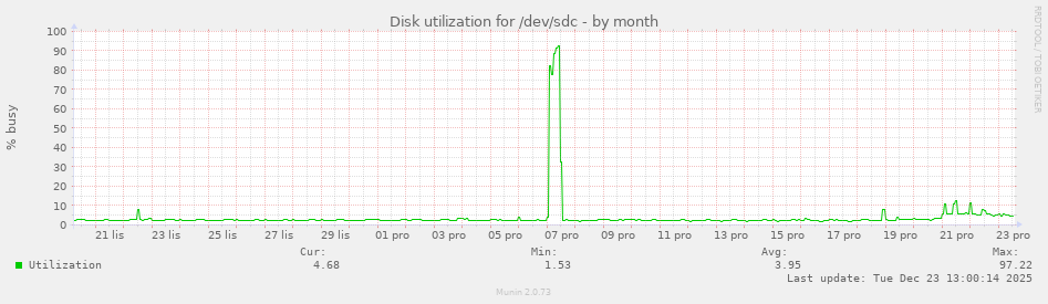 Disk utilization for /dev/sdc