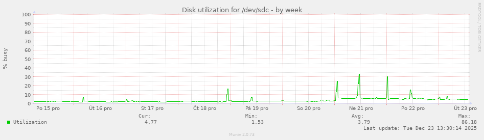 Disk utilization for /dev/sdc