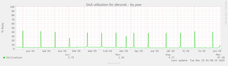 Disk utilization for /dev/sdc