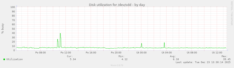 Disk utilization for /dev/sdd