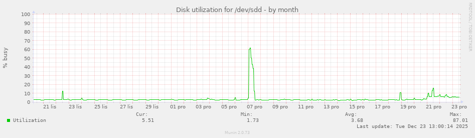 Disk utilization for /dev/sdd
