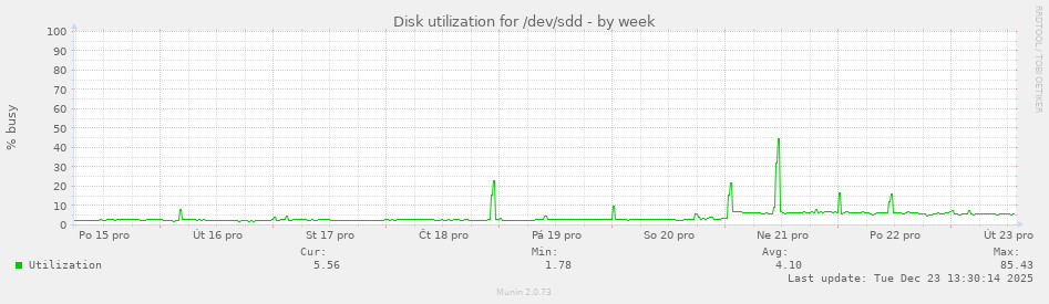 Disk utilization for /dev/sdd
