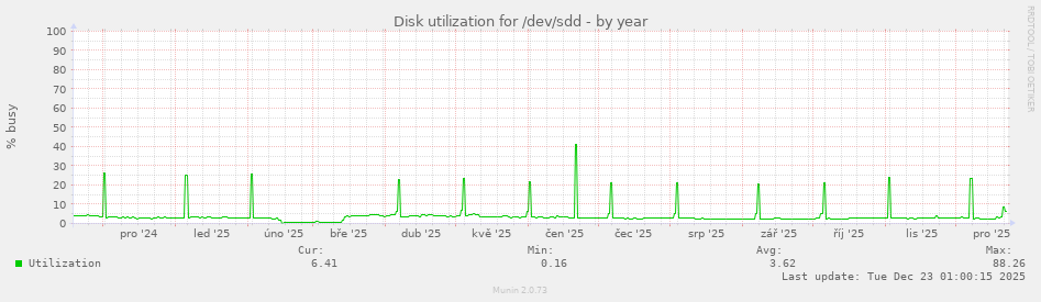 Disk utilization for /dev/sdd