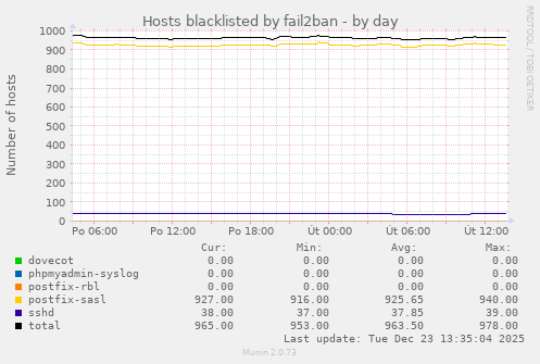 Hosts blacklisted by fail2ban