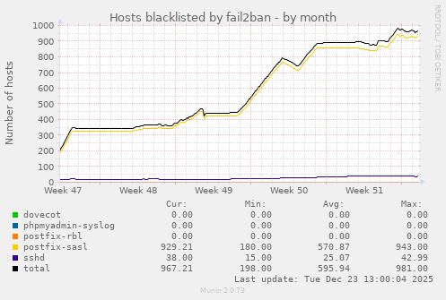 Hosts blacklisted by fail2ban