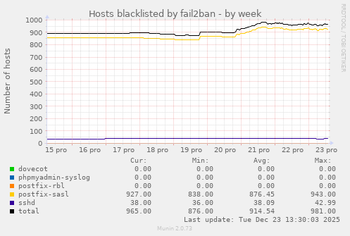 Hosts blacklisted by fail2ban