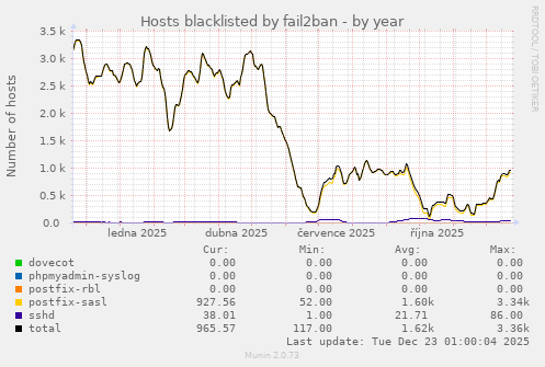 Hosts blacklisted by fail2ban