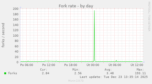 Fork rate