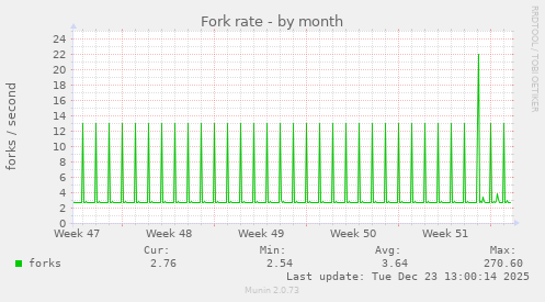 Fork rate