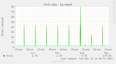 Fork rate