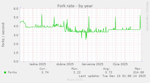 Fork rate