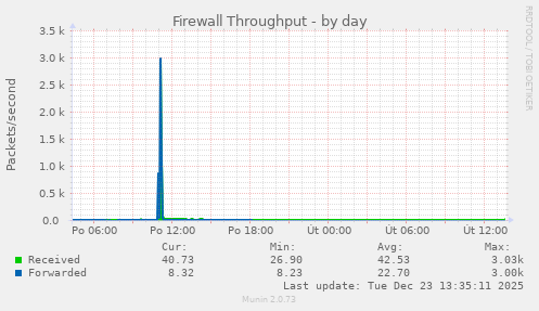 Firewall Throughput
