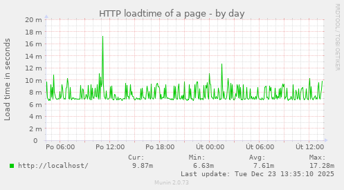 HTTP loadtime of a page