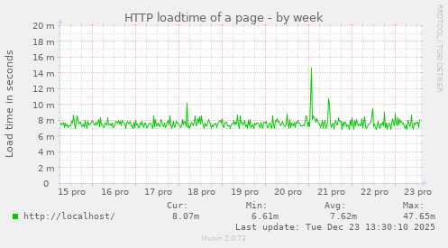 HTTP loadtime of a page