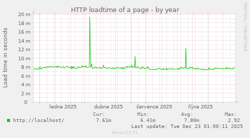 HTTP loadtime of a page