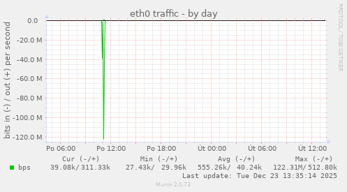 eth0 traffic