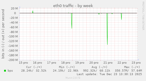 eth0 traffic