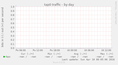 tap0 traffic