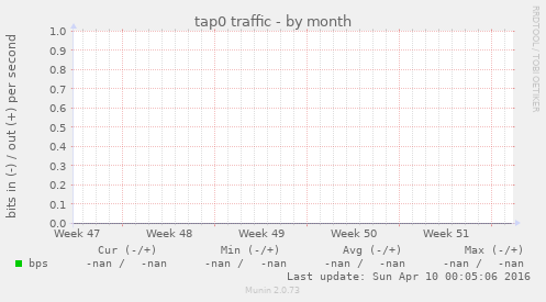 tap0 traffic