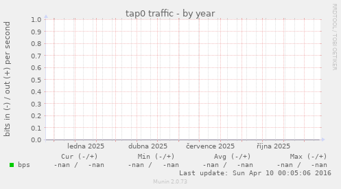 tap0 traffic