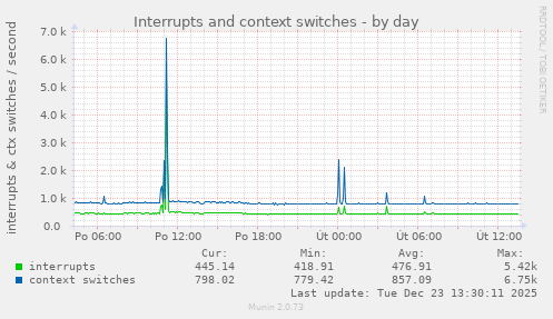 Interrupts and context switches