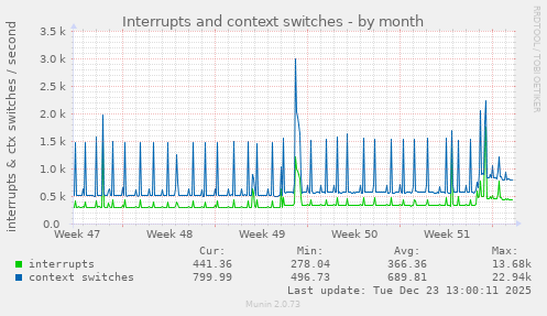 Interrupts and context switches
