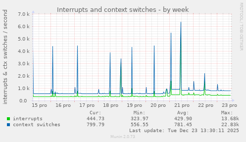 Interrupts and context switches