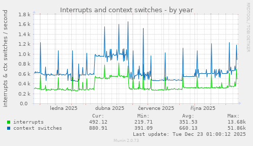 Interrupts and context switches