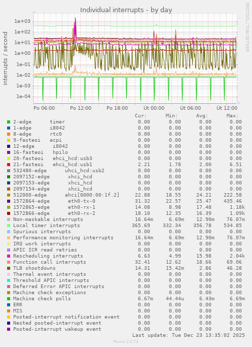 Individual interrupts