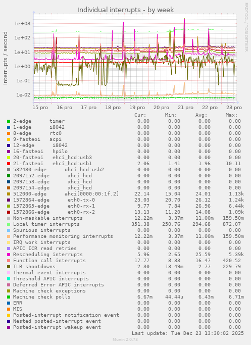 Individual interrupts
