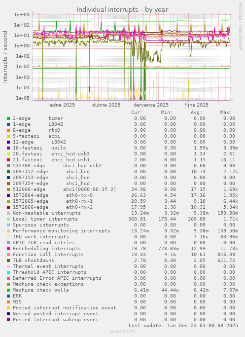 Individual interrupts