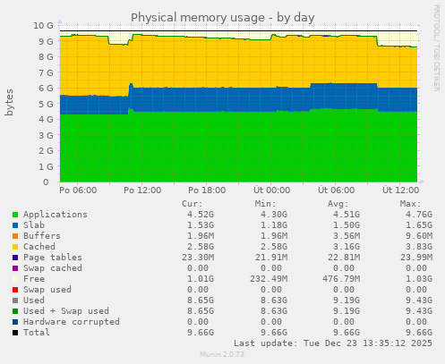 Physical memory usage