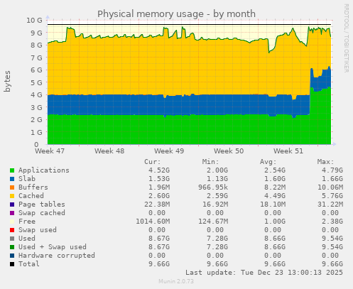 Physical memory usage