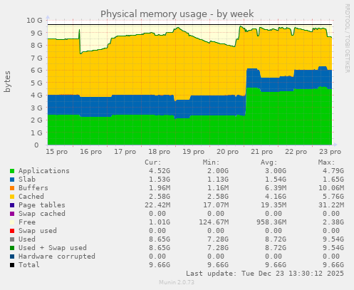 Physical memory usage