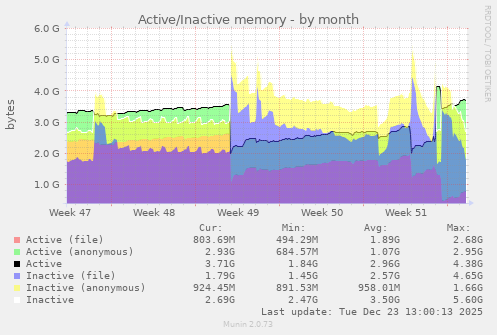 Active/Inactive memory