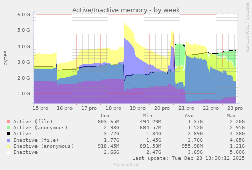 Active/Inactive memory
