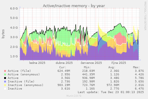Active/Inactive memory