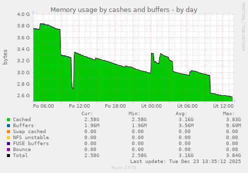 Memory usage by cashes and buffers