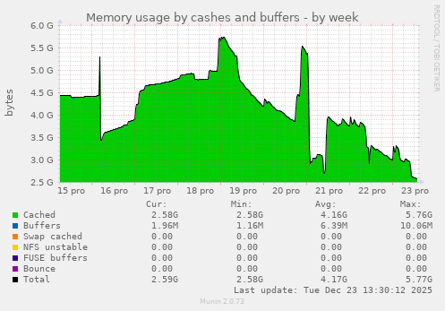 Memory usage by cashes and buffers