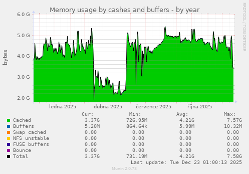 Memory usage by cashes and buffers