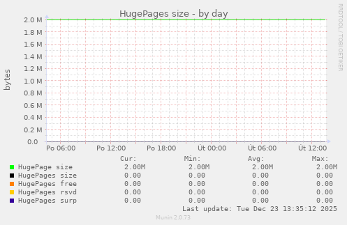 HugePages size