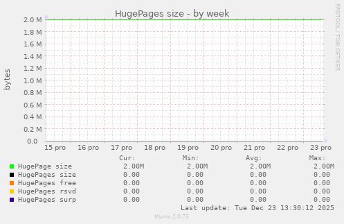 HugePages size