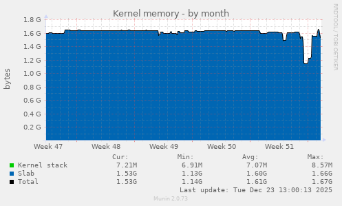 Kernel memory