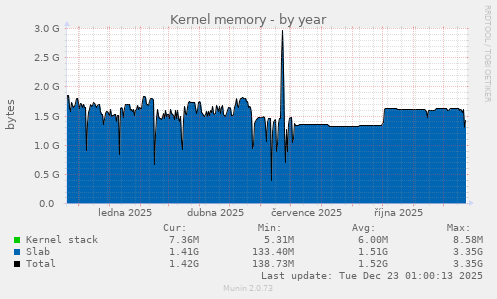 Kernel memory