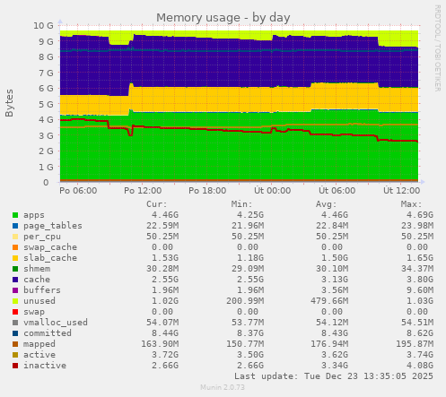 Memory usage