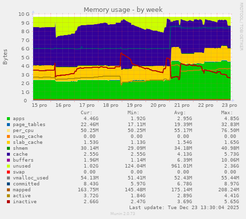 Memory usage