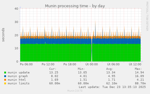 Munin processing time