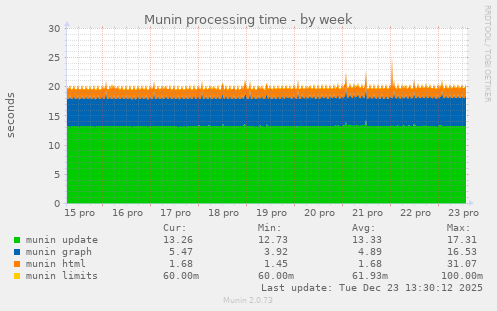 Munin processing time