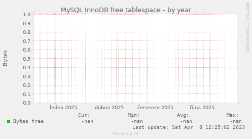 MySQL InnoDB free tablespace